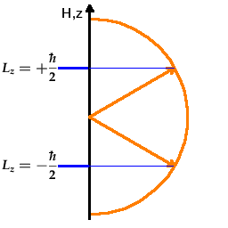 Fig.: Directional quantisation.