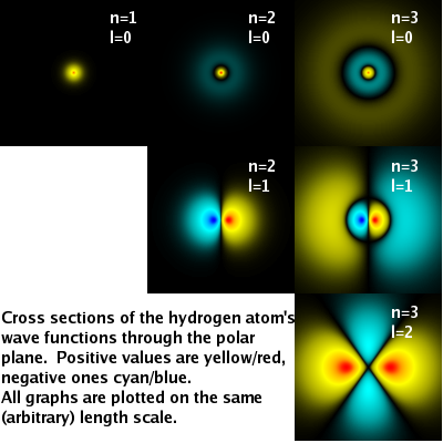 Polar cross sections of the eigenfunctions of the hydrogen atom.