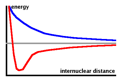 Fig.: Energy of bonding and anti-bonding states.