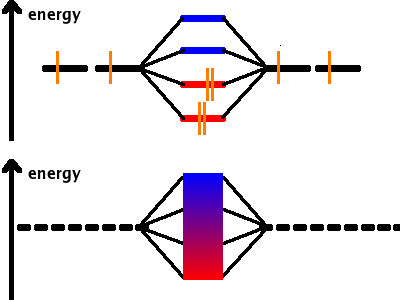 Fig.: LCAO of many atomic states creates a band of molecular states.