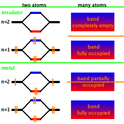 Fig.: Band structure of metals and insulators and contributing atomic states.