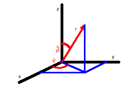 Fig.: Transformations between the Cartesian and spherical frames.