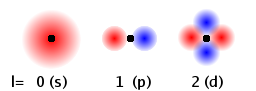 Fig.: The angular momentum quantum number l determines the ellipticity of the probability cloud.