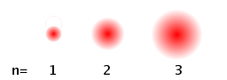 Fig.: The main quantum number n determines the size of the probability cloud.