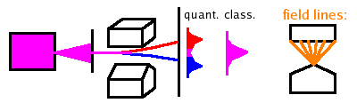 Fig.: The Stern-Gerlach experiment.  Orientation of the inhomogeneous magnetic field.