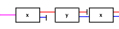 Fig.: Sequential Stern-Gerlach experiment in x-y-x orientation.