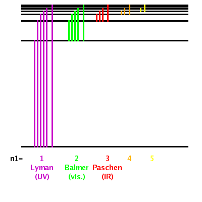 Transitions in the hydrogen spectrum.