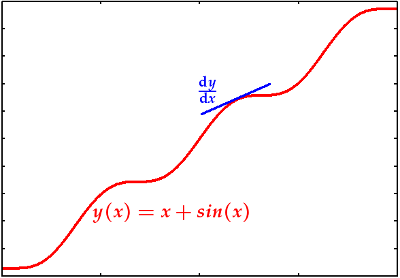 Fig.: y(x) a'r tangiad i'r llethr dy/dx ar un pwynt penodol.