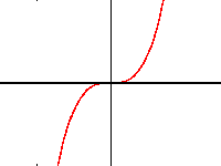 Fig.: x^3, od-ffwythiant .