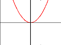 Fig.: x^2, an even function.