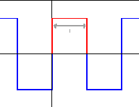 Fig.: g(x), ffwythiant cyfnodol yn osileiddio rhwng 1 a -1.