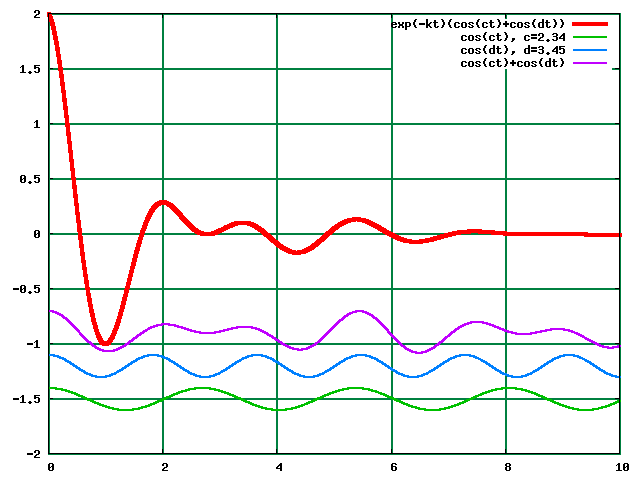 Fig.: Damped double oscillation and its Fourier transform.