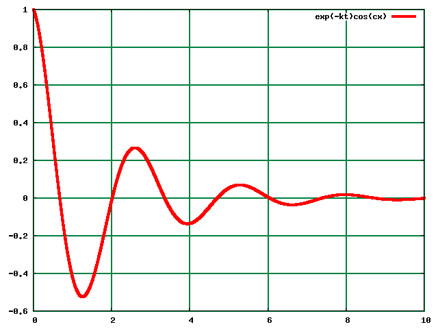 Fig.: Damped oscillation and its Fourier transform.