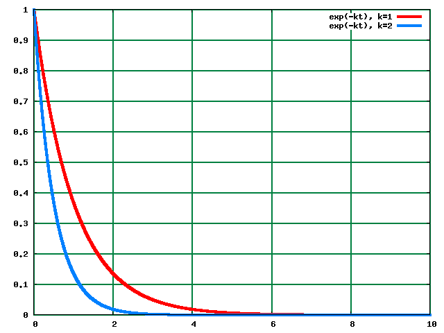 Fig.: Single-exponential decay and its Fourier transform.