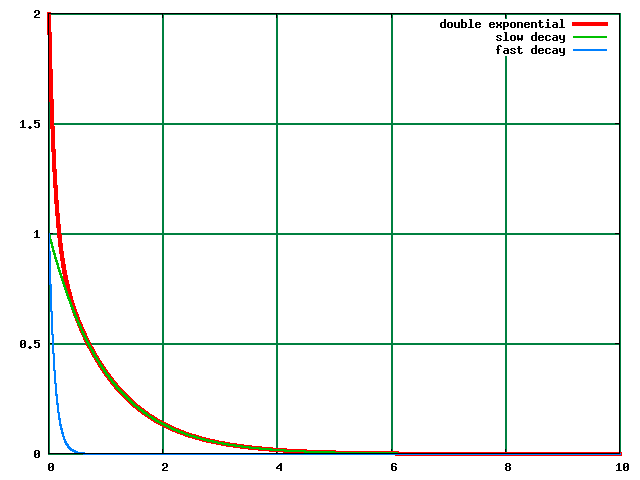 Fig.: Double exponential decay and its Fourier transform.