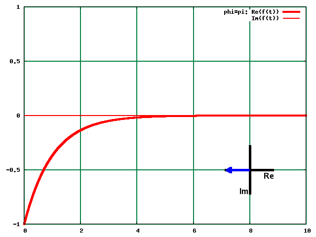 Fig.: Function and its Fourier transform with a phase shift of pi.