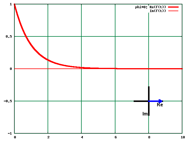 Fig.: Purely real input function and its Fourier transform.