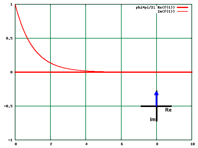 Fig.: Function and its Fourier transform with a phase shift of pi/2.