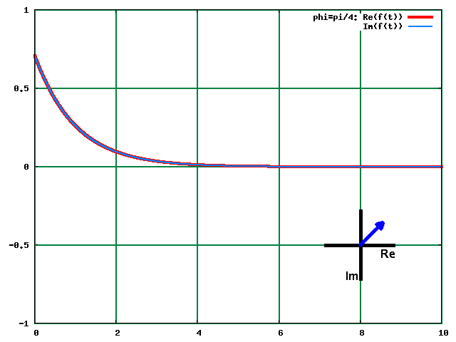 Fig.: Function and its Fourier transform with a phase shift of pi/4.