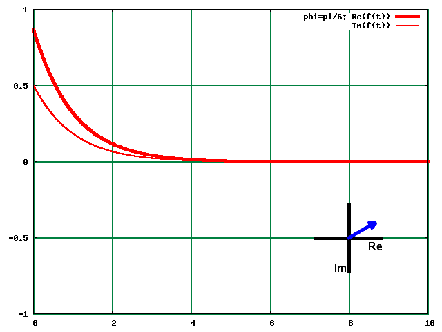 Fig.: Function and its Fourier transform with a phase shift of pi/6.