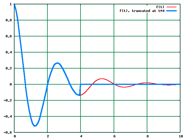 Fig.: Truncated function and its Fourier transform.