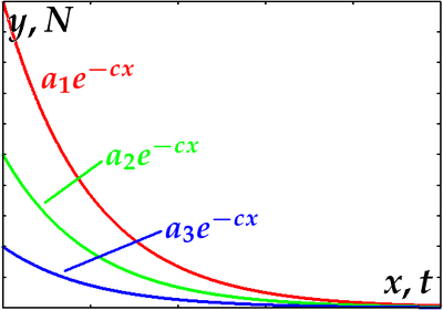 Fig: Class of solutions - various exponential decays