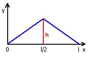 Fig.: String pegged at x=0 and x=l vibrating with amplitude h.