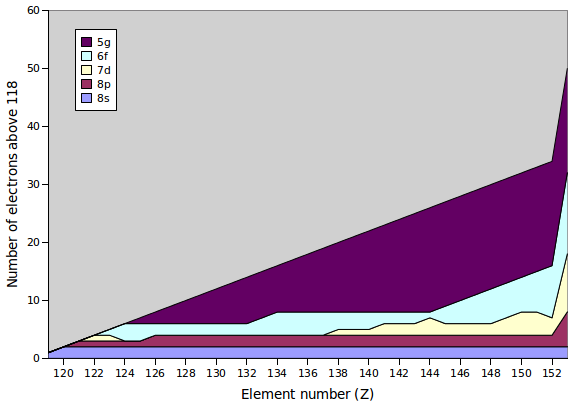 Simulated ground state occupancy for the hypothetical 8th period.