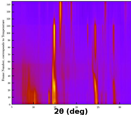 Experimental data: counts vs. detector angle and temperature.