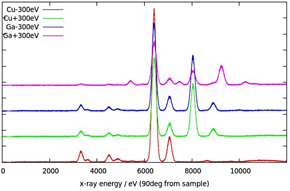 Experimental data: counts vs. x-ray energy.