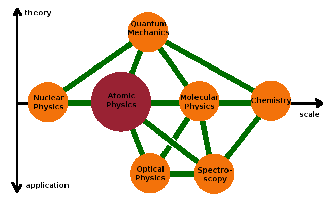 Atomic physics and allied subjects.