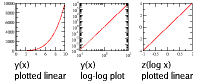 y(x) plotted linearly, logarithmically, and z(logx) plotted linearly.