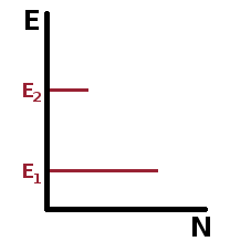 Boltzmann distribution in a two-level system.