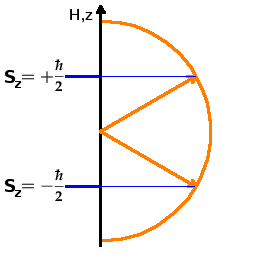 Directional quantisation.