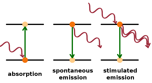 Absorption, spontaneous and stimulated emission.