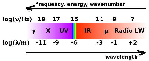 The electromagnetic spectrum.