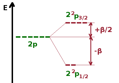 Fine structure of the 2p states of hydrogen.