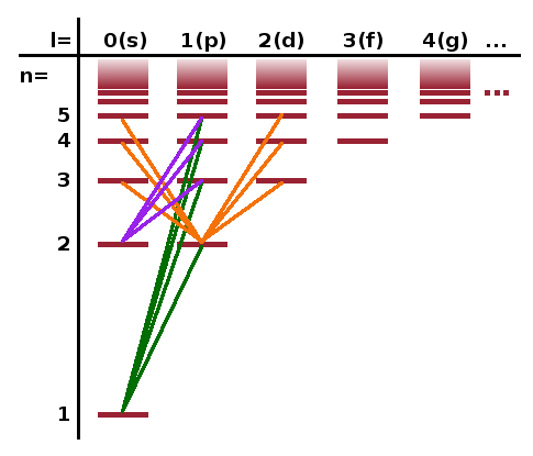 Grotrian diagram for hydrogen (schematic).