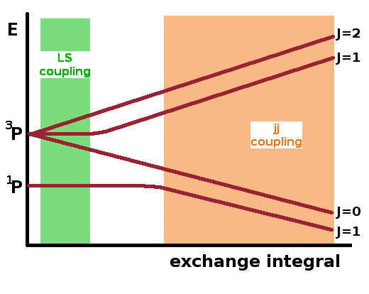 Schematic: LS vs. jj coupling as a function of exchange integral size.