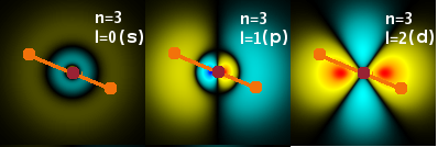 Parity of the 3s, 3p and 3d wavefunctions of hydrogen.