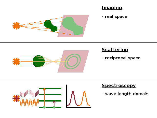 Experimental techniques: imaging, scattering, diffraction.