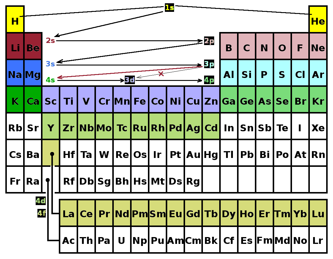 Subshells in the periodic table.