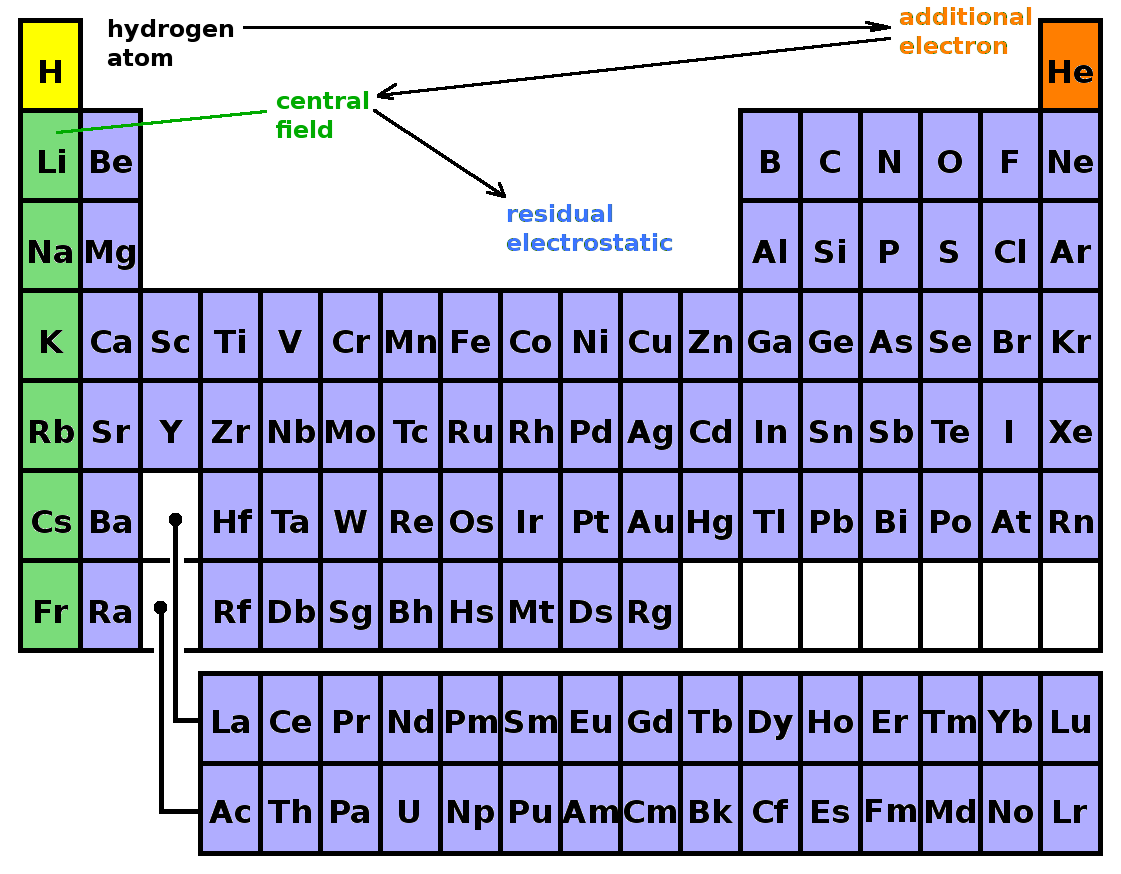 Perturbations and the periodic table.