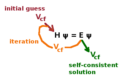 Self-consistent field technique.