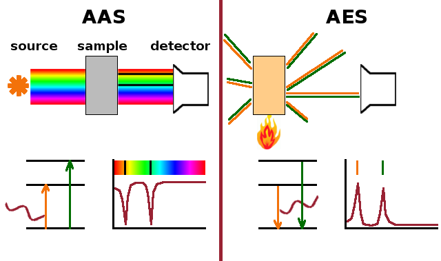 Atomic spectroscopy techniques: AAS, AES.