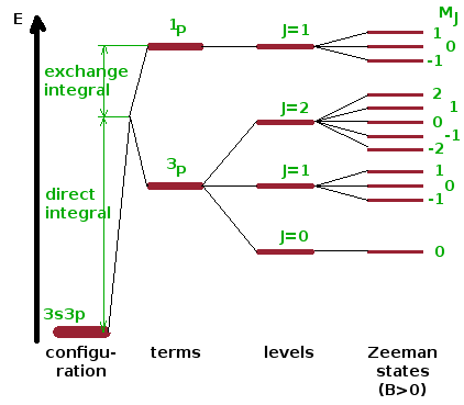 Summary: Spin-orbit coupling including Zeeman effect.