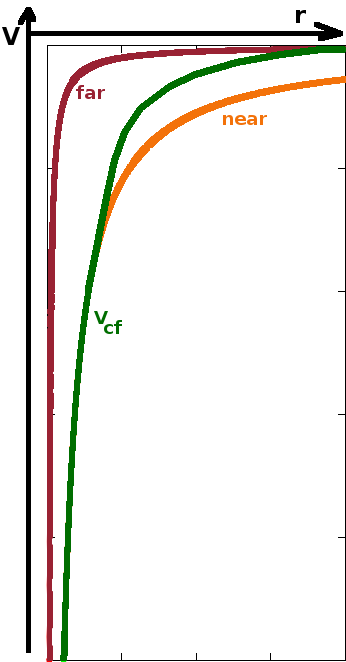 Central field potential.