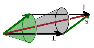 Combining angular momenta.