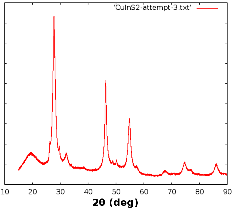 Experimental data: counts vs. detector angle.