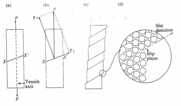 Block slip.